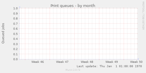 Print queues