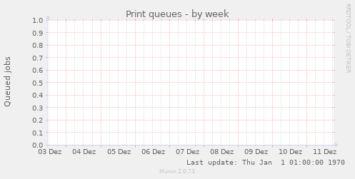 Print queues