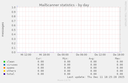 MailScanner statistics