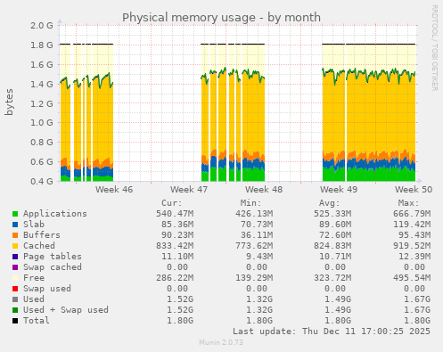 Physical memory usage