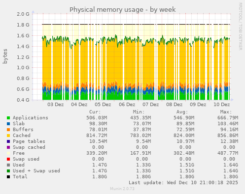 Physical memory usage