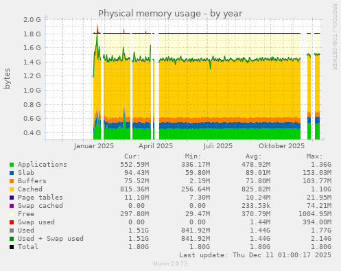 Physical memory usage
