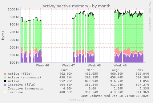 Active/Inactive memory