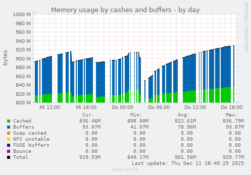 Memory usage by cashes and buffers
