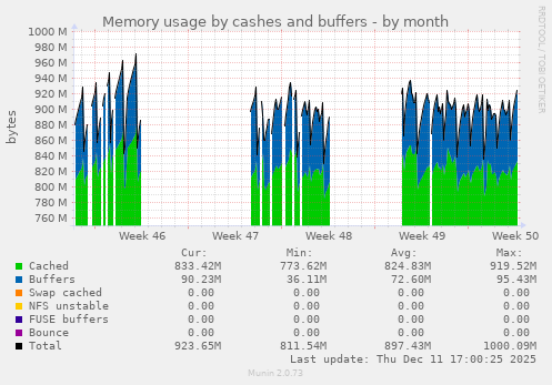 Memory usage by cashes and buffers