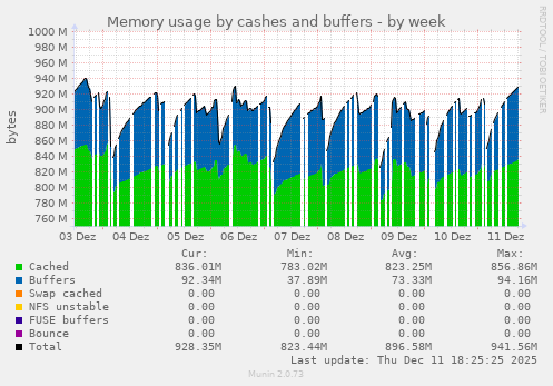 Memory usage by cashes and buffers