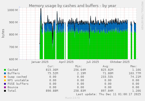 Memory usage by cashes and buffers