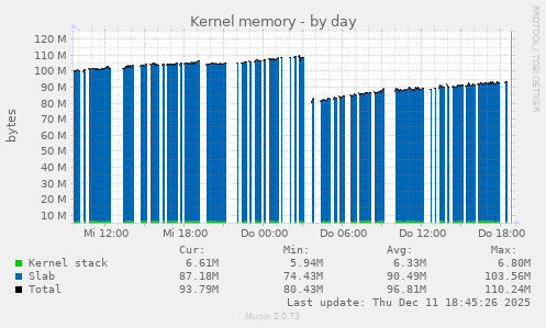 Kernel memory