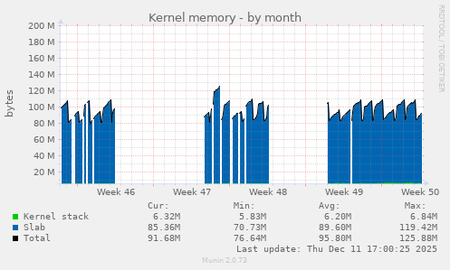 Kernel memory