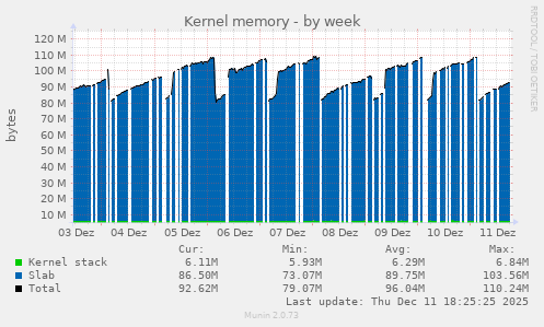 Kernel memory