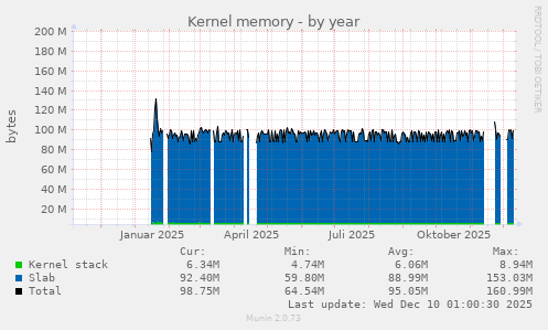 Kernel memory
