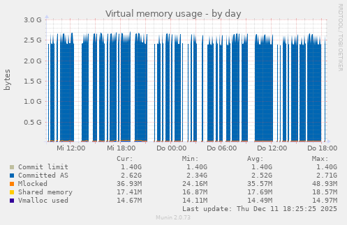 Virtual memory usage