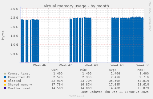 Virtual memory usage