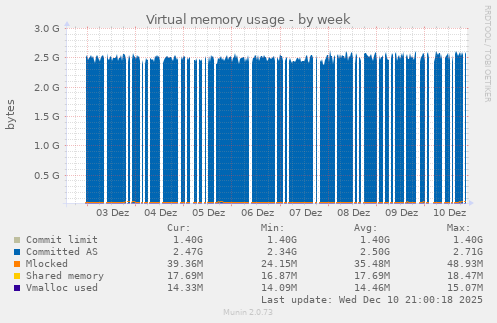 Virtual memory usage