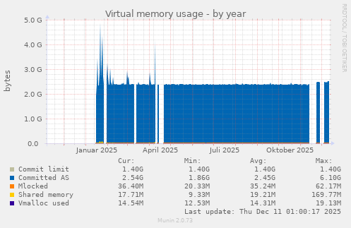Virtual memory usage