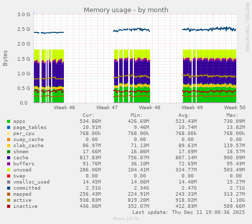 Memory usage