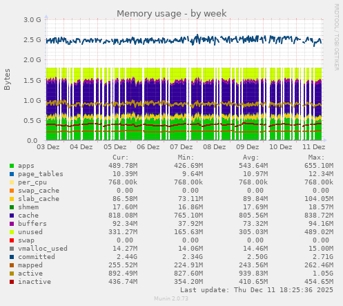 Memory usage