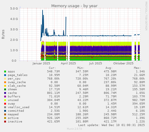 Memory usage