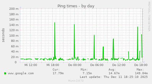 Ping times