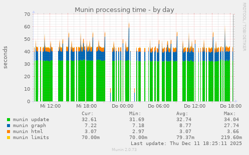 Munin processing time