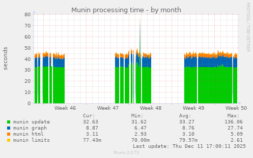 Munin processing time