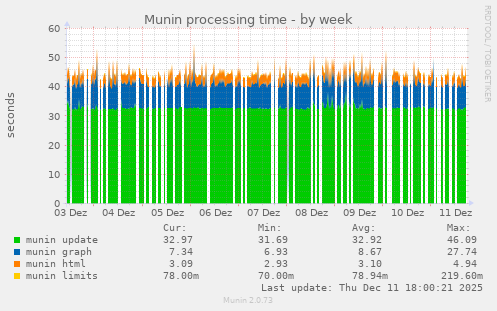 Munin processing time
