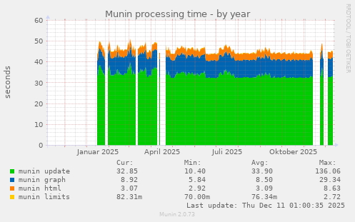 Munin processing time