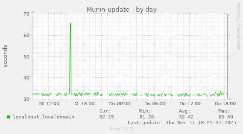 Munin-update