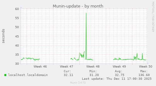 Munin-update