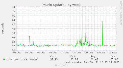 Munin-update