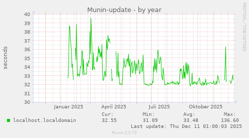 Munin-update