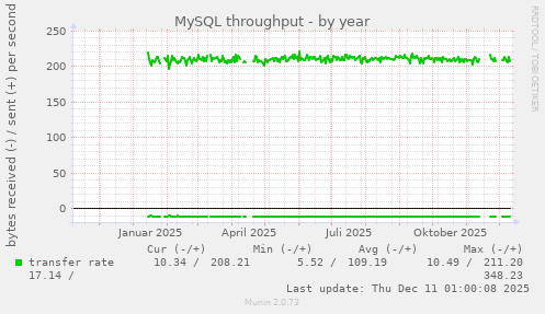 MySQL throughput