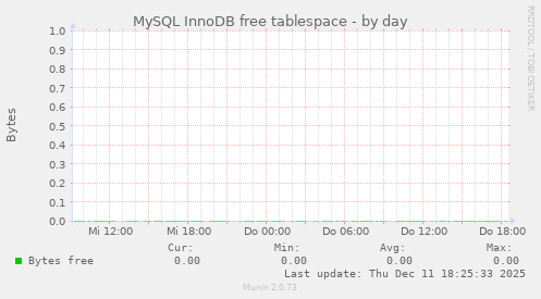 MySQL InnoDB free tablespace