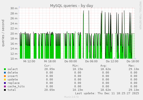 MySQL queries