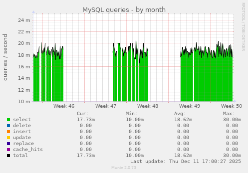 MySQL queries