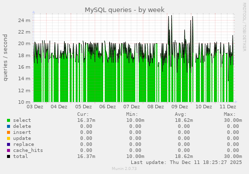 MySQL queries