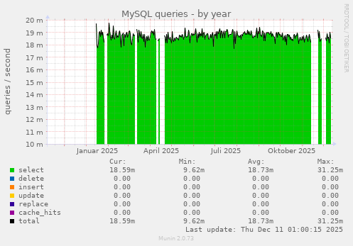 MySQL queries