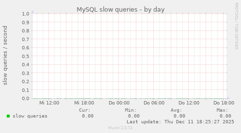 MySQL slow queries
