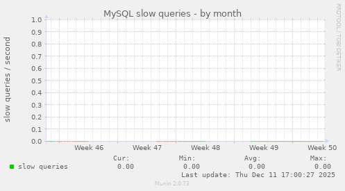 MySQL slow queries