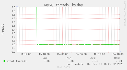 MySQL threads