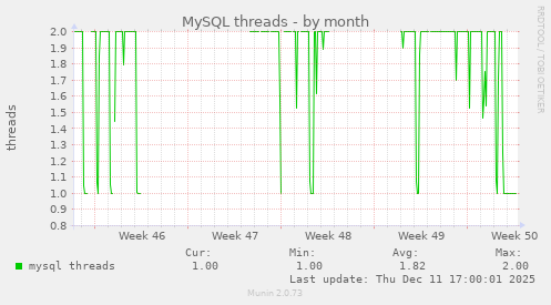 MySQL threads