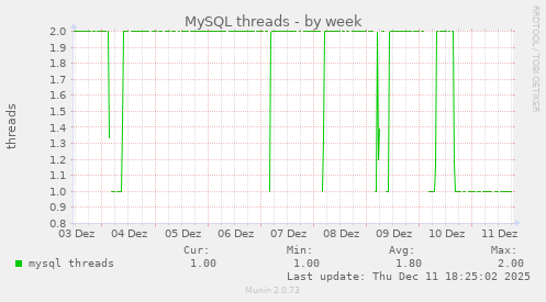 MySQL threads