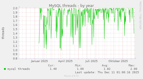 MySQL threads