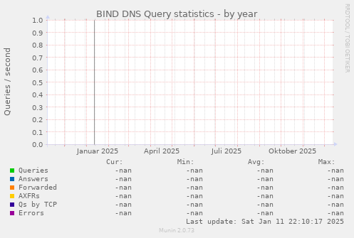 BIND DNS Query statistics