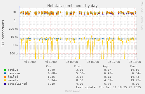 Netstat, combined