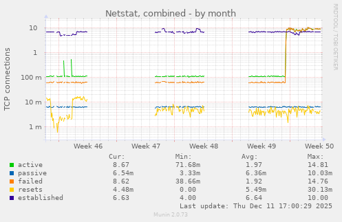 Netstat, combined