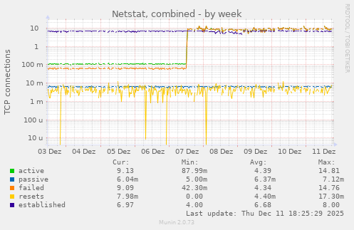 Netstat, combined
