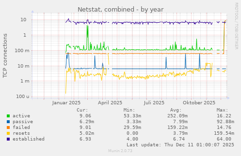 Netstat, combined