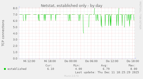 Netstat, established only
