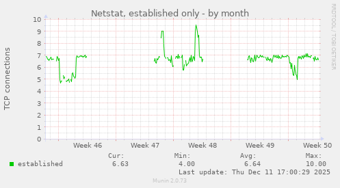 Netstat, established only